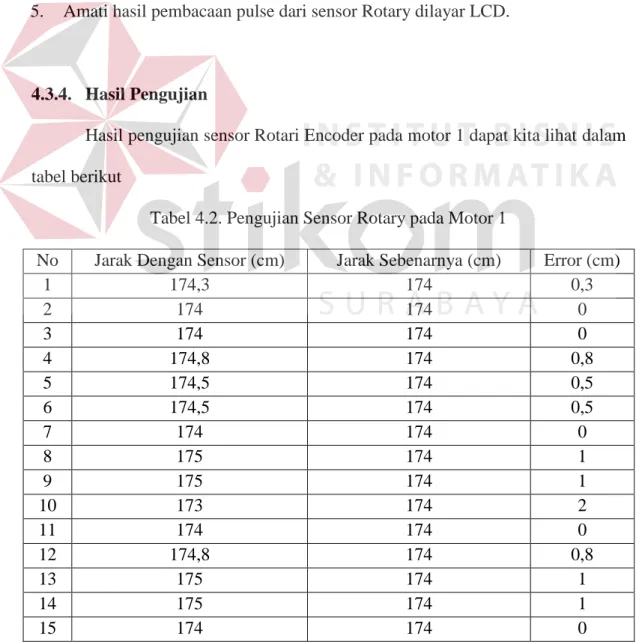 Tabel 4.2. Pengujian Sensor Rotary pada Motor 1 