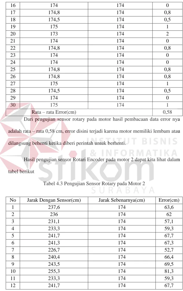 Tabel 4.3 Pengujian Sensor Rotary pada Motor 2 