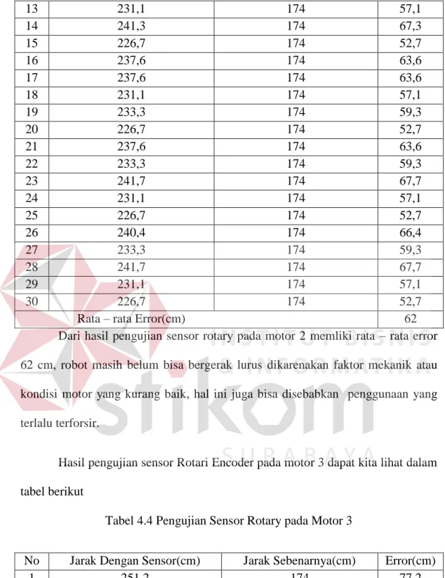 Tabel 4.4 Pengujian Sensor Rotary pada Motor 3 