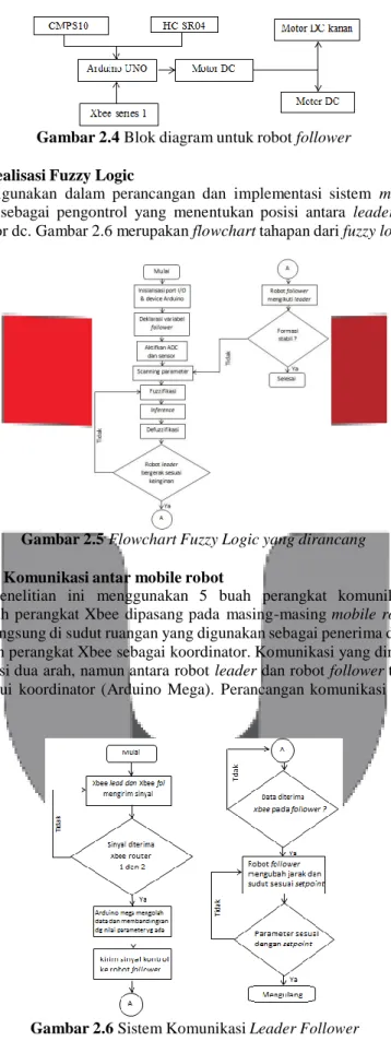 Gambar 2.4 Blok diagram untuk robot follower 