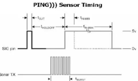 Gambar  8 Timing Diagram  Sensor PING Ultrasonik Range Finder . 