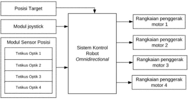 Gambar 8 Gambar diagram fungsional level 1 