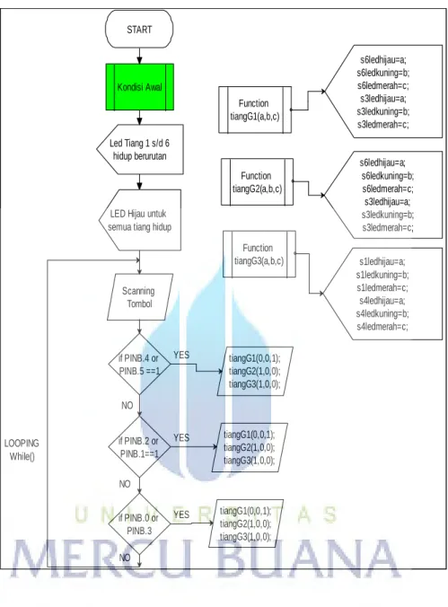 Gambar 3.12 Flow Chart  Dari flowchart dapat dilihat alur program yang dibuat: 