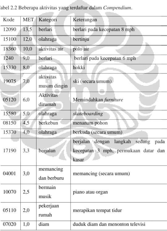 Tabel 2.2 Beberapa aktivitas yang terdaftar dalam Compendium. 