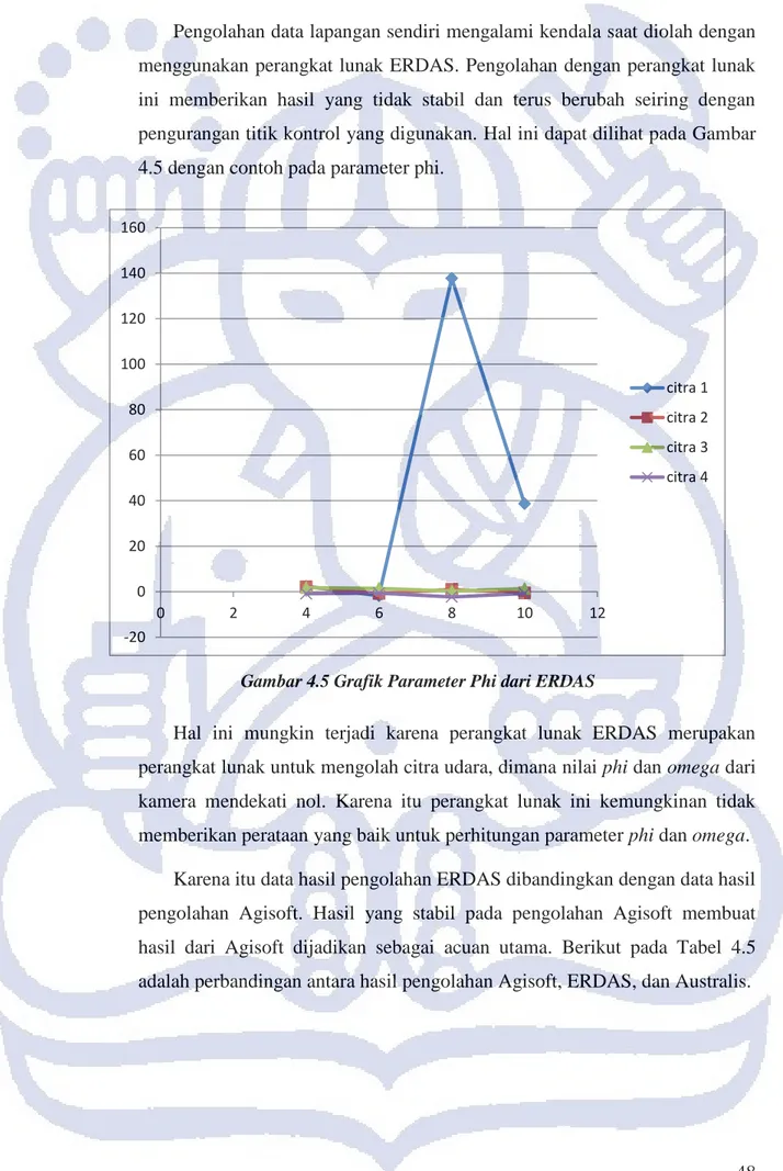 Gambar 4.5 Grafik Parameter Phi dari ERDAS 