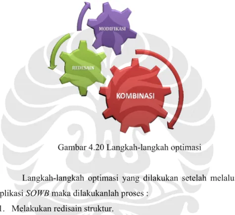 Gambar 4.20 Langkah-langkah optimasi