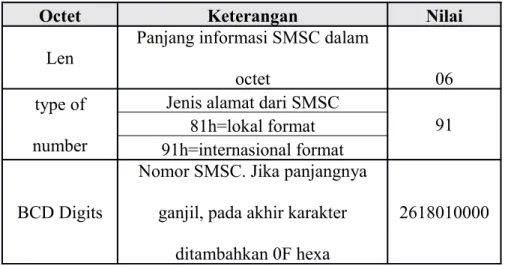 Tabel 2.3 Format SCA pada SMS Deliver PDU