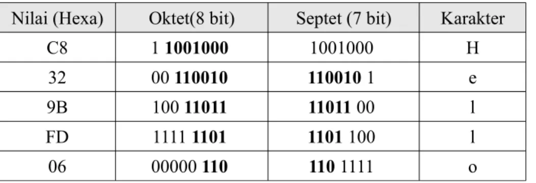 Tabel 2.10 Pendekodean 8 bit (Octet) menjadi 7 bit (Septet)