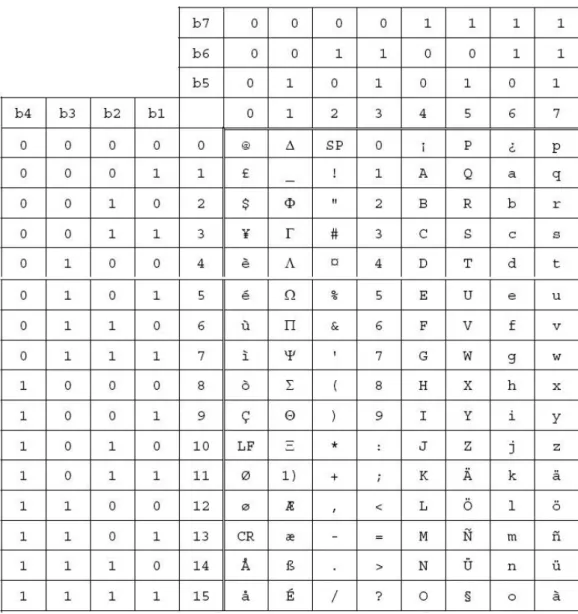 Tabel 2.14 Tabel default alphabet 7 bit (septet).