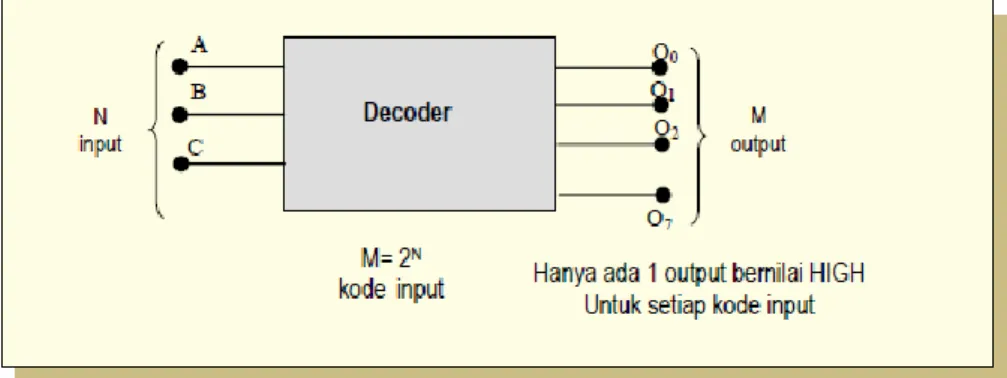 Gambar 12. Blok diagram rangkaian decoder  (Sumber: hhtp//labdasar.ee.itb.ac.id) 