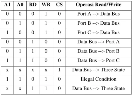 Tabel 2. Operasi dasar PPI 8255 