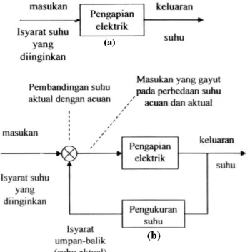 Gambar 1. Sebuah contoh sistem kendali  (a)  sistem kendali kalang-terbuka  (b) sistem kendali kalang-tertutup  (Sumber: Sri Ratna Sulistiyanti, FX