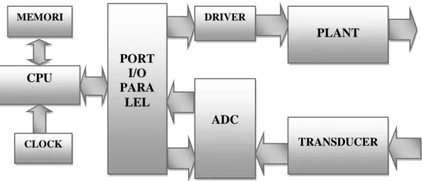 Gambar 7. Blok diagram kendali on-off berbasis mikroprosesor  (Sumber: William Stallings