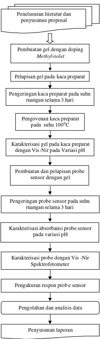 Gambar 11. Diagram alur penelitian 