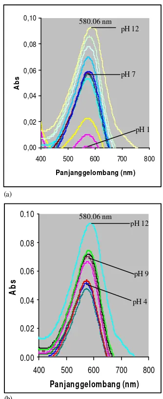 Gambar 16. Kurva absorbansi probe sensor pada variasi pengukuran pH pada panjanggelombang 580.06nm: (a) pengukuran pada pH12 hingga pH1 dan (b) pengukuran pada pH4 hingga pH12 