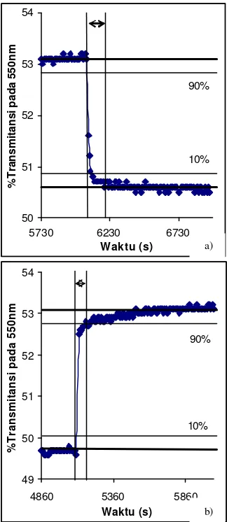 Gambar 19 Grfik respon probe pada panjang gelombang 550nm a) Kurva respone time probe sensor pada pH2 dan pH10