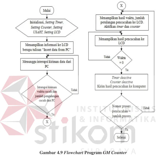 Gambar 4.9 Flowchart Program GM Counter  4.3.1  Code Vision AVR 