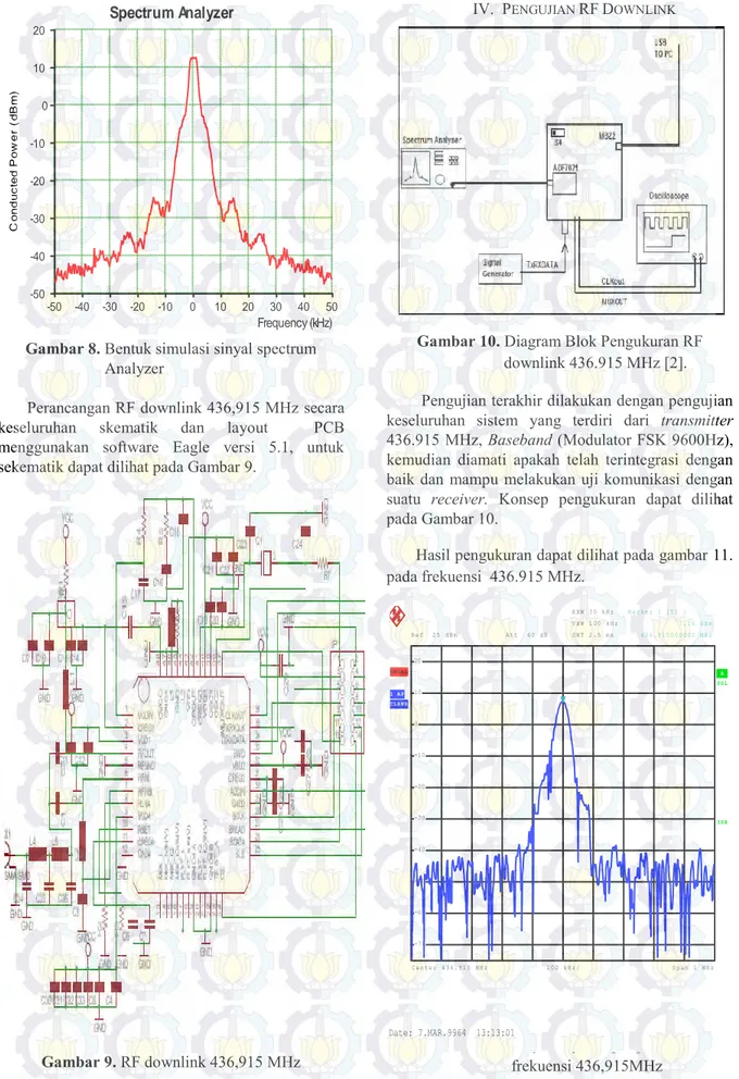 Gambar 8. Bentuk simulasi sinyal spectrum    Analyzer 