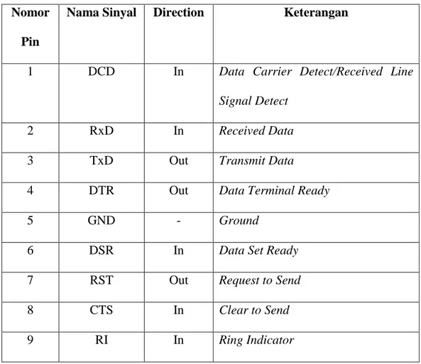 Tabel 2.1 Konfigurasi Pin dan Nama Sinyal Konektor Serial  Nomor 