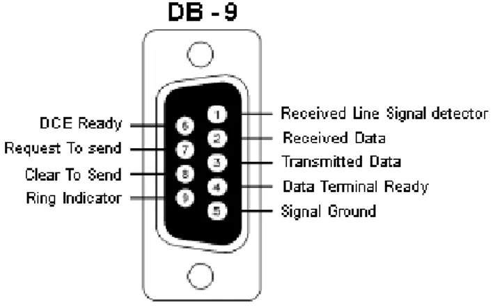 Gambar 2.5 Struktur Konektor Serial DB-9 (COM1) 