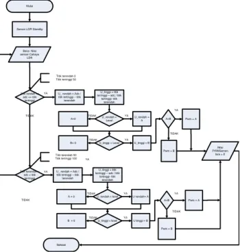 Gambar 7.  Diagram Alir Proses Pembacaan Sensor LDR