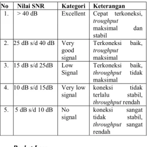 Tabel 4. Kualitas sinyal yang ditunjukkan inSSIDer 