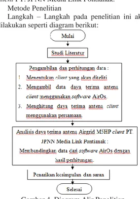 Gambar 4. Diagram Alir Penelitian  A.  Studi Literatur 