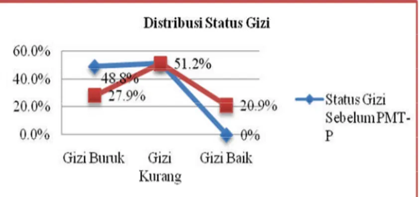 Gambar 1. Distribusi Status Gizi Sebelum dan Status Gizi Sesudah Berdasarkan Indeks BB/U pada Balita yang Telah Mendapatkan PMT-P di Kota Bengkulu Tahun 2016