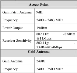 Tabel 1. Spesifikasi AP dan Grid Antenna 