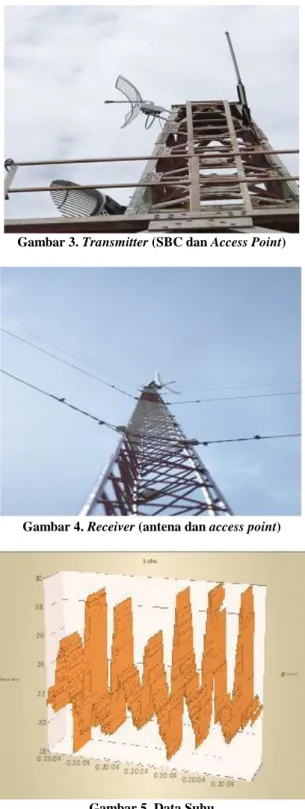 Gambar 4. Receiver (antena dan access point) 