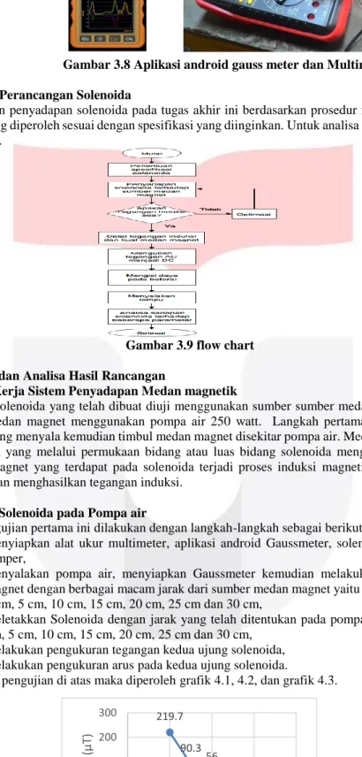 Gambar 3.9 flow chart 