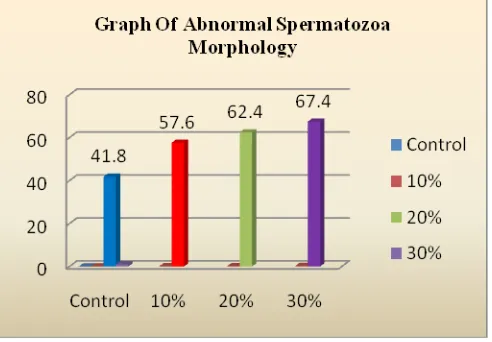 Table  4.6  shows  average  results  for  abnormal  sperm  morphology  and  the