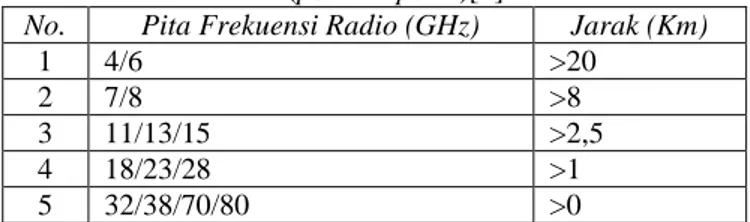 Tabel 1. Referensi jarak antar stasiun radio microwave link titik ke titik   (point to point)[7] 