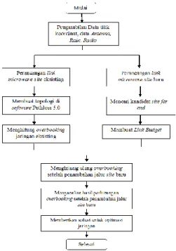 Gambar 3. Flowchart Perencanaan Jaringan Microwave 