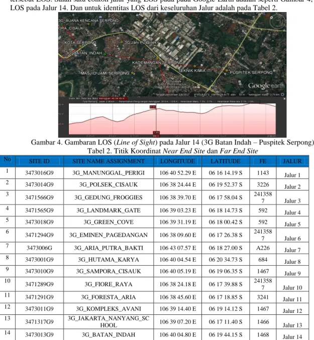 Gambar 4. Gambaran LOS (Line of Sight) pada Jalur 14 (3G Batan Indah – Puspitek Serpong)  Tabel 2
