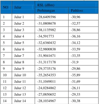 Tabel 3. Nilai RSL perhitungan dan report Link Budget Pathloss 5.0  NO  Jalur   RSL (dBm)  Perhitungan  Pathloss  1  Jalur 1  -28,6409396  -30,96  2  Jalur 2  -31,0808678  -32,57  3  Jalur 3  -38,1135982  -38,86  4  Jalur 4  -34,591773  -36,16  5  Jalur 5 