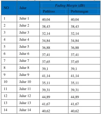 Tabel 5. Nilai Fading Margin perhitungan dan report Link Budget Pathloss 5.0  