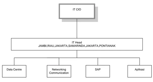 Tabel 3.1 Struktur Organisasi Divisi IT 
