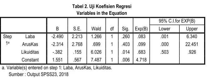 Tabel 2. Uji Koefisien Regresi  Variables in the Equation 