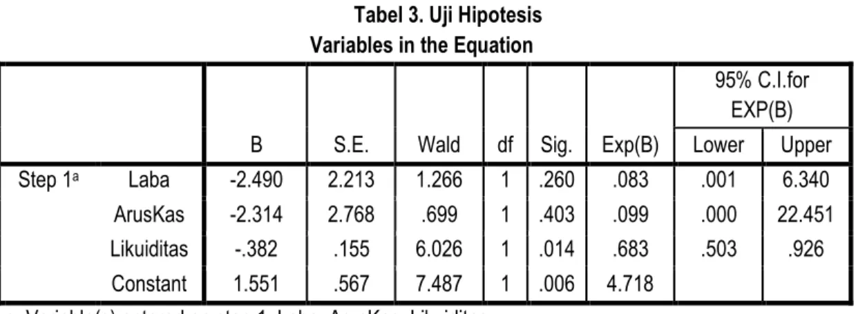 Tabel 3. Uji Hipotesis  Variables in the Equation 
