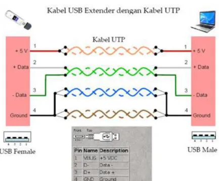 Gambar 2.14 Susunan Kabel USB Extender menggunakan UTP  (Sumber : Google Image) 