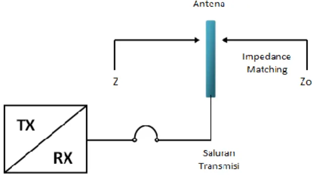 Gambar 2.4 Antena Sebagai Impedance Matching  (Sumber : Modul Belajar Antena dan Propagasi) 