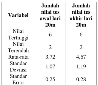 Tabel 1. Distribusi Data Penelitian 