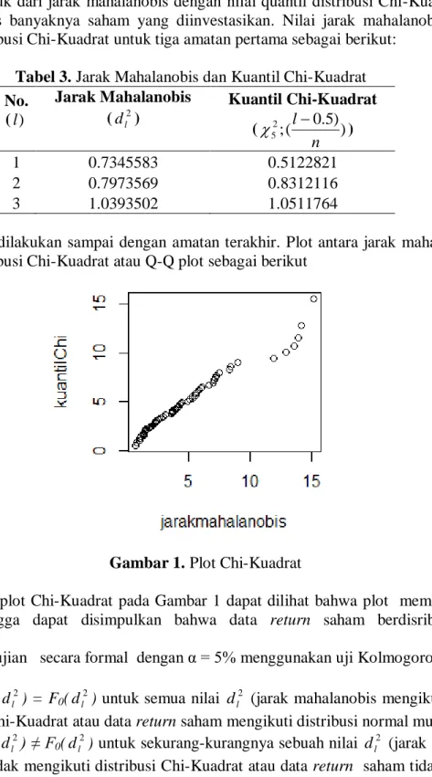 Gambar 1. Plot Chi-Kuadrat    