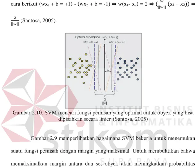 Gambar 2.10. SVM mencari fungsi pemisah yang optimal untuk obyek yang bisa  dipisahkan secara linier (Santosa, 2005) 