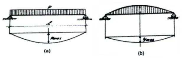 Gambar  1  Defleksi  Balok  Tunggal  dengan  Beban  Merata  (a)  Bidang  momen  akibat  beban  merata  (b)  Bidang  Momen  yang  menjadi  beban  untuk  memperoleh grafik defleksi 