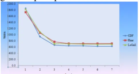 Gambar 7. Grafik Hubungan Antara Jenis   dan Level dengan Waktu  Pada  Gambar  7,  angka-angka  pada  absis  X  menunjukkan  Level  dekomposisi,  pada  ordinat  Y  menunjukkan  waktu  kompresi,  sedangkan  warna  merah,  hijau  dan biru mewakili jenis wave