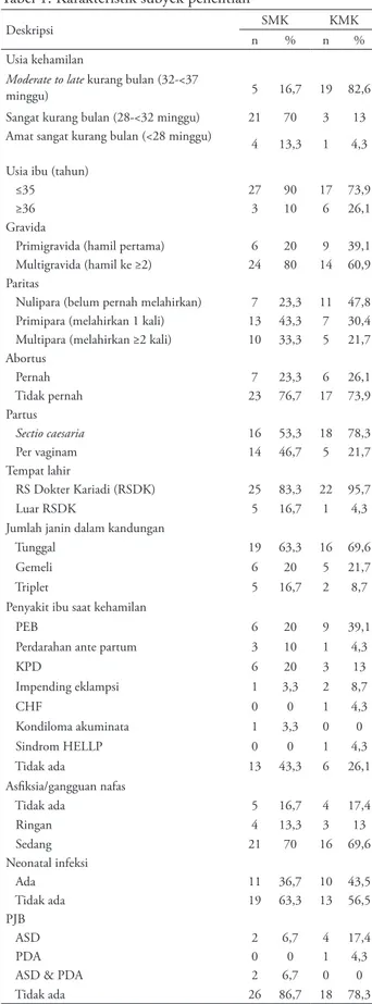 Tabel 1. Karakteristik subyek penelitian