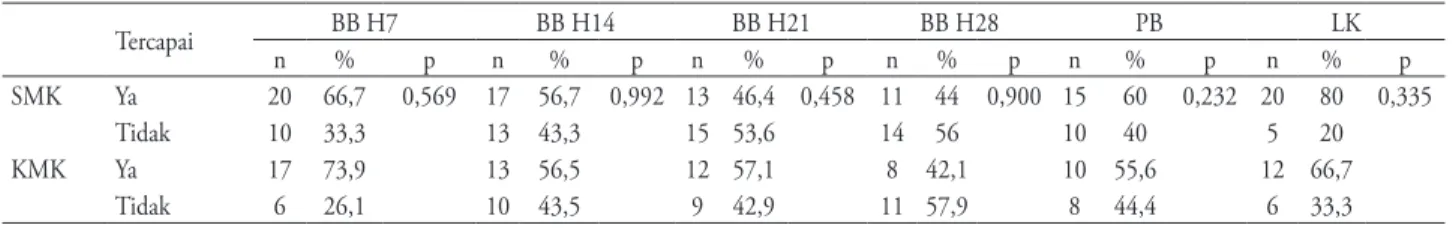 Tabel 5. Pencapaian target peningkatan BB, PB, LK BKB SMK dibandingkan KMK setelah diberi HMF