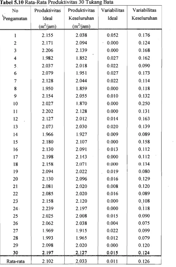 Tabel 5.10 Rata-Rata Produktivitas 30 Tukang Bata  No  )iengamatan  Produktivitas Ideal  (m 2 /jam)  Produktivitas Kesel uruhan (m2/iam)  Variabilitas Ideal  1  2.155  2.038  0.052  2  2.171  2.094  